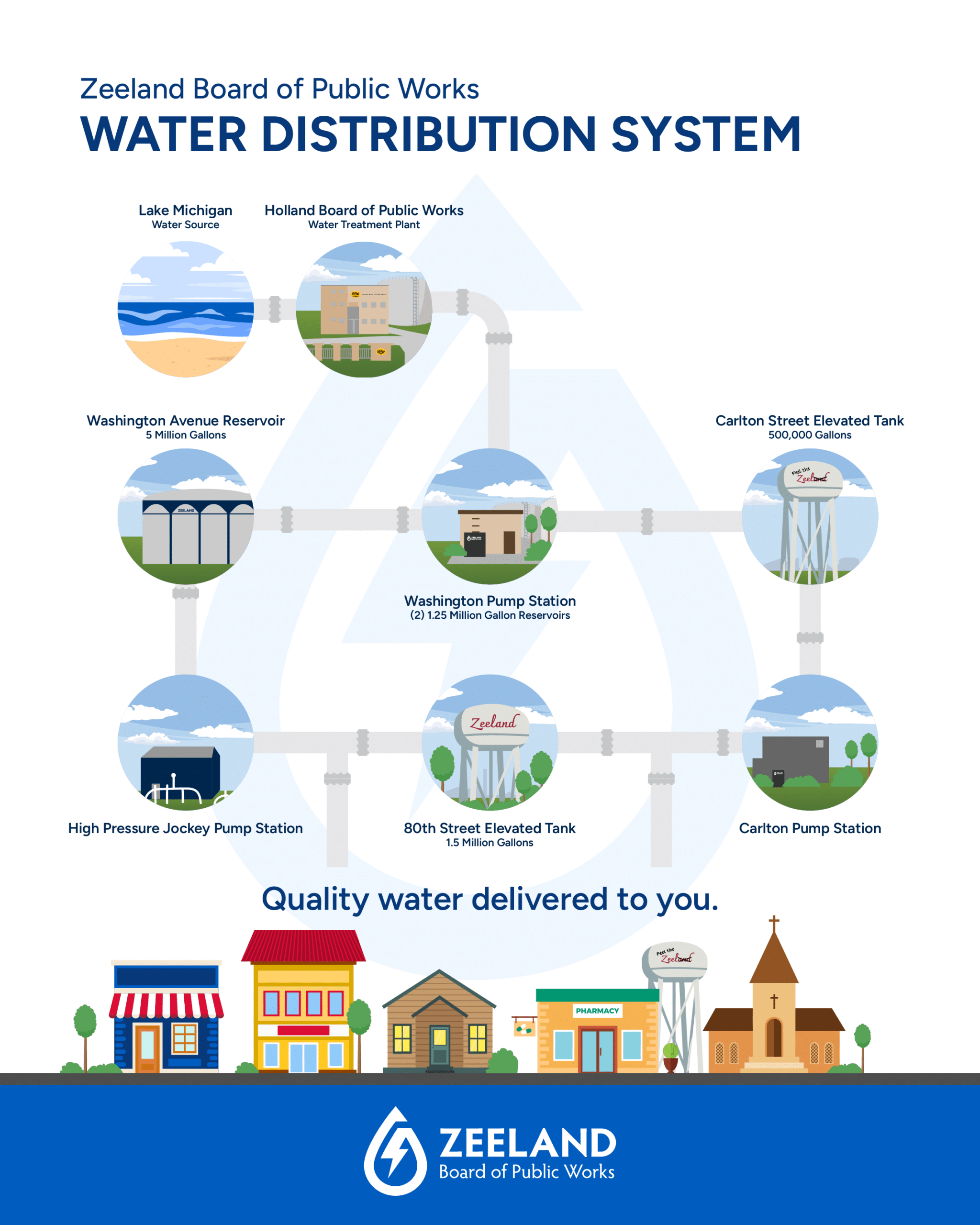 ZBPW Water Distribution System_2025 Updated